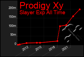 Total Graph of Prodigy Xy