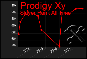 Total Graph of Prodigy Xy