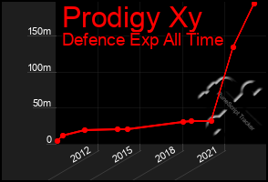 Total Graph of Prodigy Xy