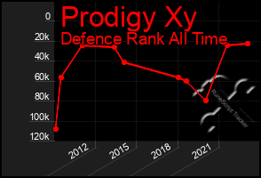 Total Graph of Prodigy Xy