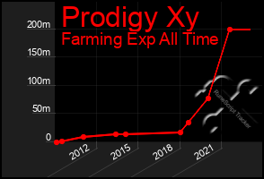 Total Graph of Prodigy Xy