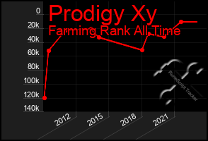 Total Graph of Prodigy Xy