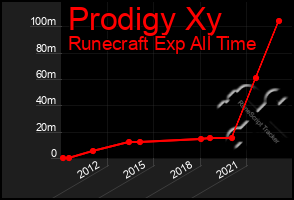 Total Graph of Prodigy Xy