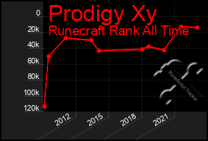 Total Graph of Prodigy Xy