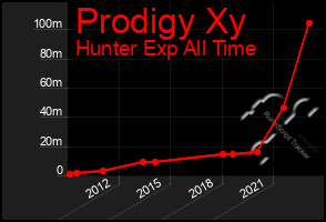 Total Graph of Prodigy Xy