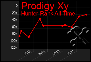 Total Graph of Prodigy Xy