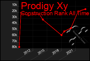 Total Graph of Prodigy Xy