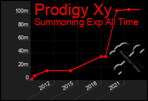 Total Graph of Prodigy Xy