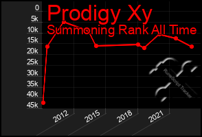 Total Graph of Prodigy Xy