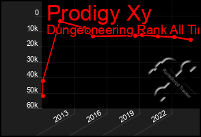 Total Graph of Prodigy Xy