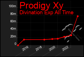 Total Graph of Prodigy Xy