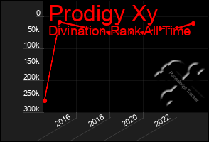 Total Graph of Prodigy Xy