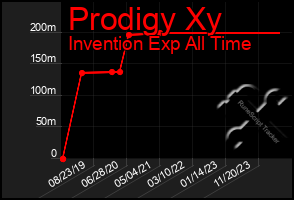 Total Graph of Prodigy Xy