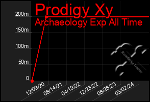 Total Graph of Prodigy Xy