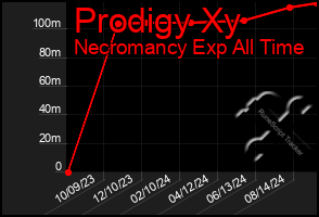 Total Graph of Prodigy Xy