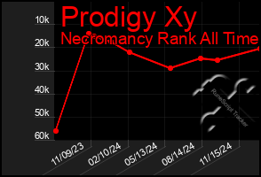 Total Graph of Prodigy Xy