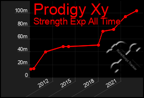 Total Graph of Prodigy Xy