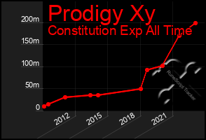 Total Graph of Prodigy Xy