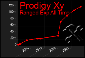 Total Graph of Prodigy Xy