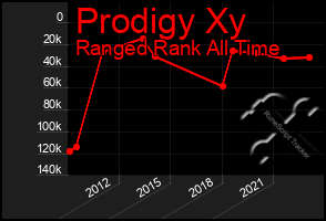 Total Graph of Prodigy Xy