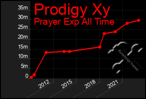 Total Graph of Prodigy Xy