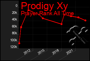 Total Graph of Prodigy Xy