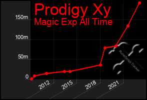 Total Graph of Prodigy Xy