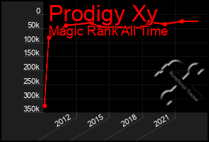 Total Graph of Prodigy Xy