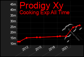 Total Graph of Prodigy Xy