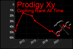 Total Graph of Prodigy Xy