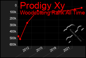 Total Graph of Prodigy Xy