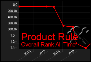 Total Graph of Product Rule