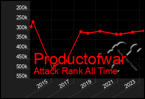 Total Graph of Productofwar