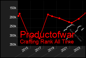 Total Graph of Productofwar