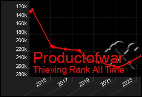 Total Graph of Productofwar
