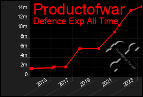 Total Graph of Productofwar