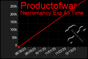 Total Graph of Productofwar