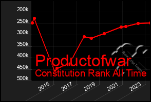 Total Graph of Productofwar