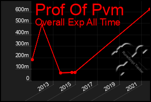 Total Graph of Prof Of Pvm