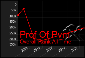 Total Graph of Prof Of Pvm
