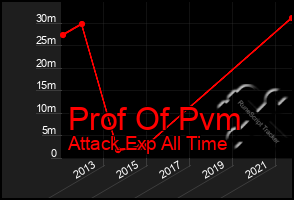 Total Graph of Prof Of Pvm