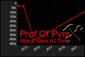 Total Graph of Prof Of Pvm