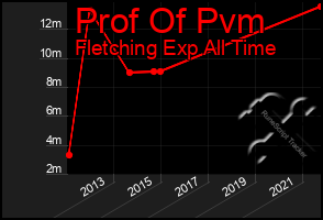 Total Graph of Prof Of Pvm