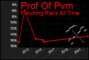 Total Graph of Prof Of Pvm