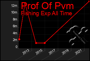 Total Graph of Prof Of Pvm