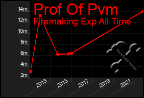 Total Graph of Prof Of Pvm