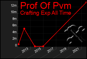 Total Graph of Prof Of Pvm