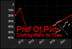 Total Graph of Prof Of Pvm