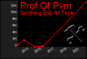 Total Graph of Prof Of Pvm