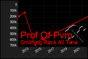 Total Graph of Prof Of Pvm